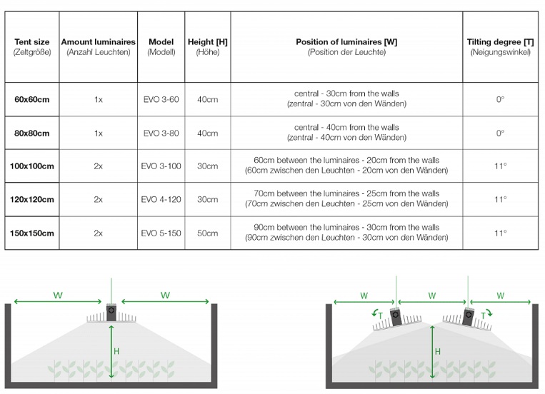 hauteur et nombre de modules sanlight EVO